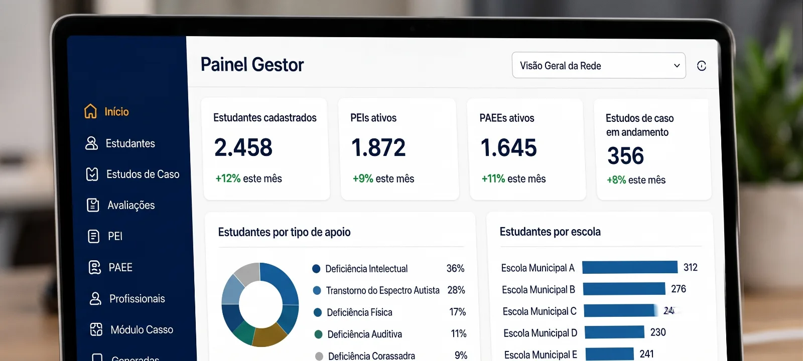 Notebook exibindo o Painel Gestor da plataforma Caíque Incluir com indicadores de estudantes cadastrados, PEIs e PAEEs ativos e estudos de caso